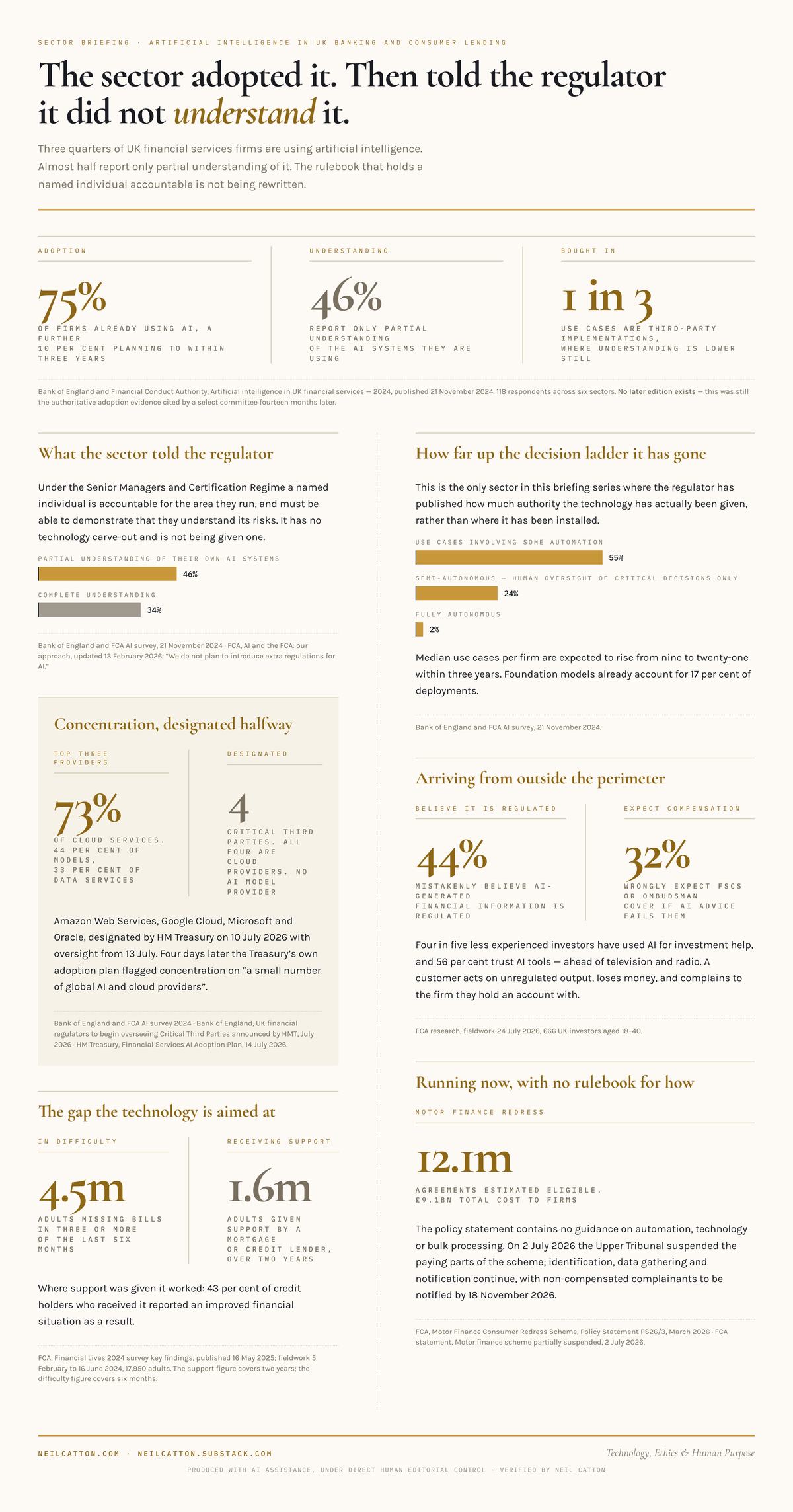 The sector adopted it, then told the regulator it did not understand it — 75% of firms already using AI, 46% reporting only partial understanding of the AI systems they are using, and one in three use cases being third-party implementations where understanding is lower still