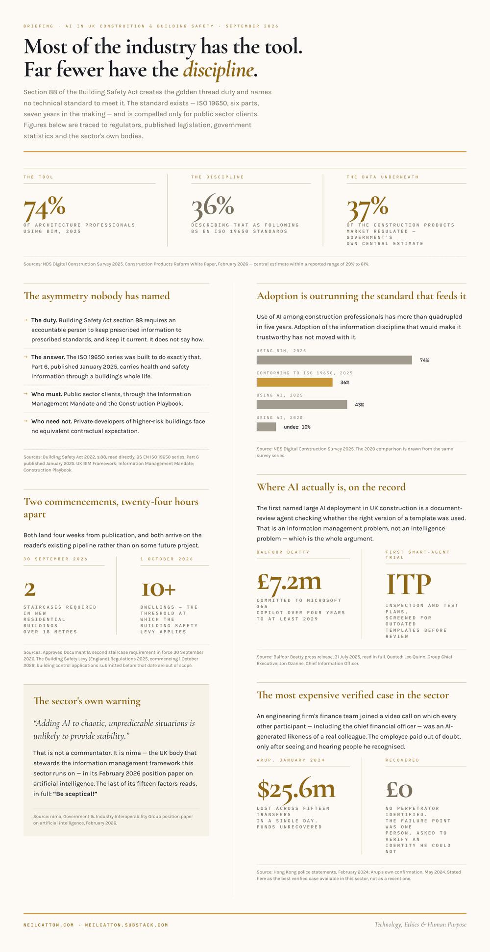 Most of the industry has the tool. Far fewer have the discipline — 74% of architecture professionals using BIM against 36% describing it as ISO 19650 conformance, 37% of the construction products market regulated on the government's own central estimate, AI use rising from under 10% in 2020 to 43% in 2025, two commencements on 30 September and 1 October 2026, Balfour Beatty's £7.2m Copilot commitment, and the $25.6m Arup deepfake loss