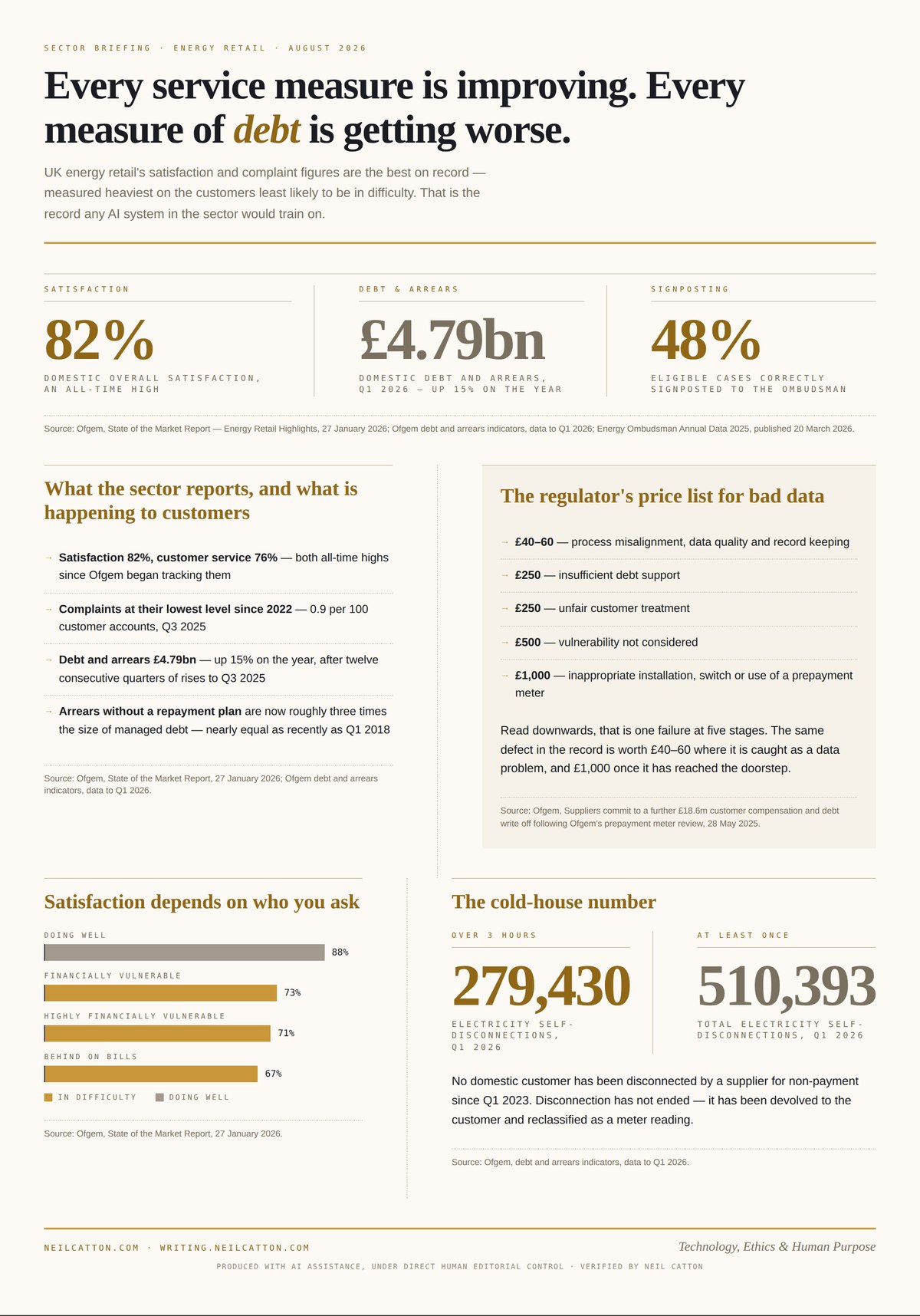 Every service measure is improving. Every measure of debt is getting worse — 82% satisfaction, £4.79bn domestic debt and arrears up 15% on the year, 48% of eligible cases correctly signposted to the Energy Ombudsman, satisfaction by cohort from 88% doing well to 67% behind on bills, Ofgem's compensation price list from £40–60 up to £1,000, and 279,430 electricity customers self-disconnected for over three hours in Q1 2026