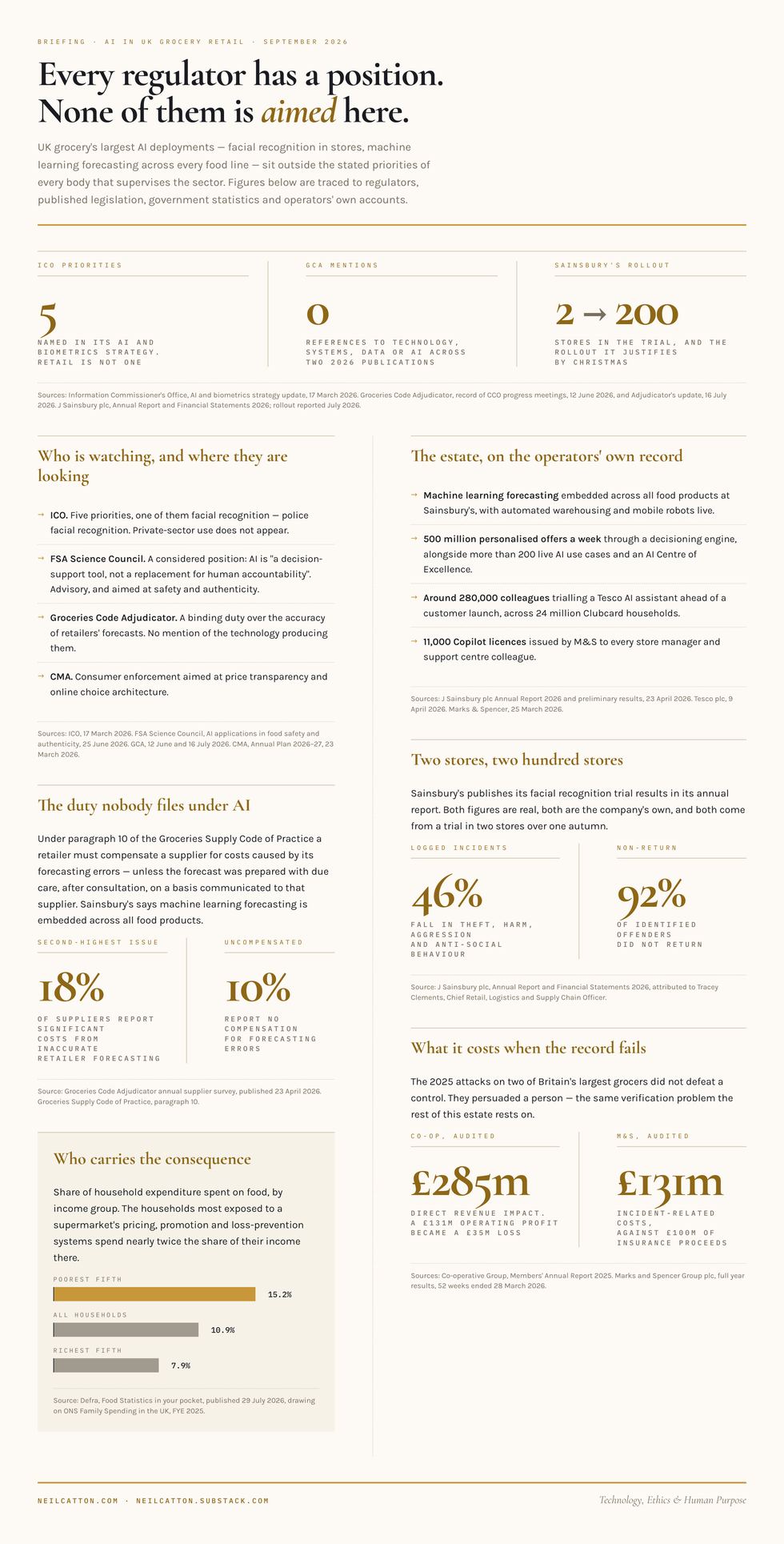 Every regulator has a position. None of them is aimed here — five ICO priorities with retail not among them, zero mentions of technology, systems, data or AI across two 2026 Groceries Code Adjudicator publications, Sainsbury's facial recognition going from two stores to around two hundred, 18% of suppliers reporting significant costs from inaccurate retailer forecasting, the poorest fifth of households spending 15.2% of expenditure on food against 7.9% for the richest, and £285m and £131m of audited cyber incident costs at the Co-op and M&S