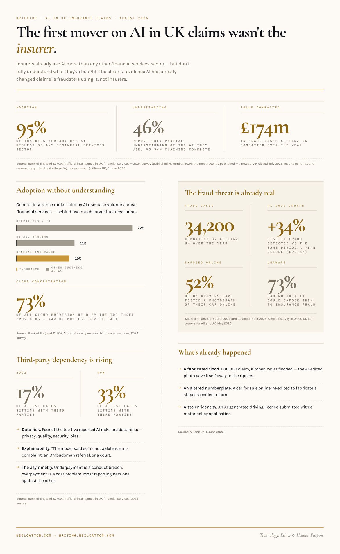 The first mover on AI in UK claims wasn't the insurer — 95% of insurers already use AI, the highest of any financial services sector, 46% report only partial understanding of the AI they use, and £174m in fraud cases combatted by Allianz UK over the year