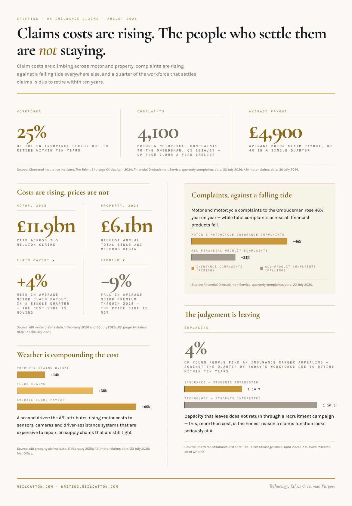 Claims costs are rising, the people who settle them are not staying — claim payouts up 4% in a quarter while premiums fall 9%, complaints up 46% against a falling market-wide trend, and a quarter of the claims workforce due to retire within ten years
