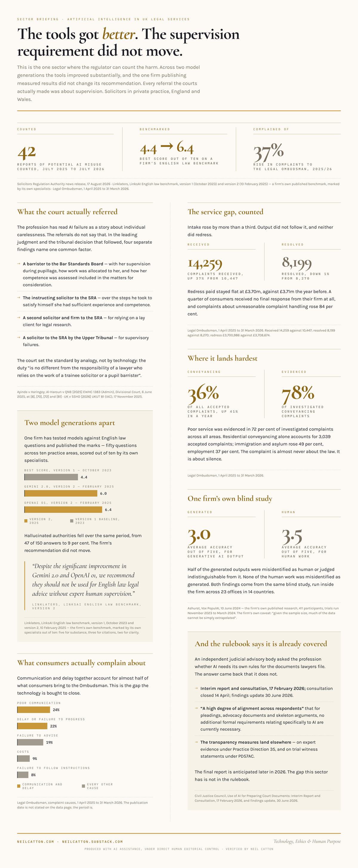The tools got better, the supervision requirement did not move — 42 reports of potential AI misuse counted by the regulator between July 2025 and July 2026, a best score rising from 4.4 to 6.4 out of ten on a law firm's own English law benchmark, and a 37% rise in complaints to the Legal Ombudsman in 2025/26
